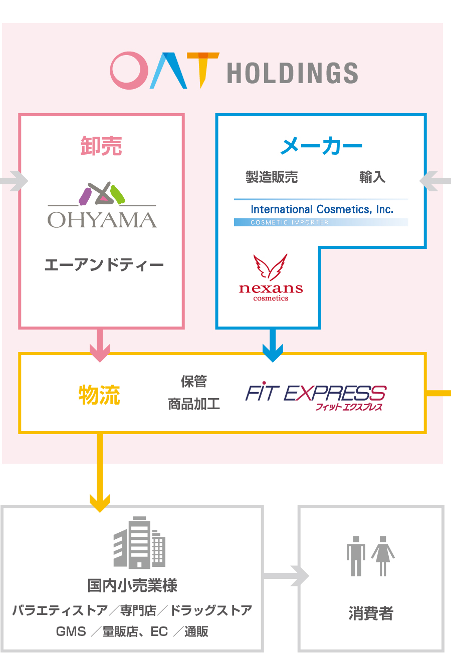 グループ体制図