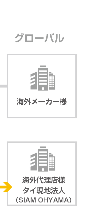 グループ体制図